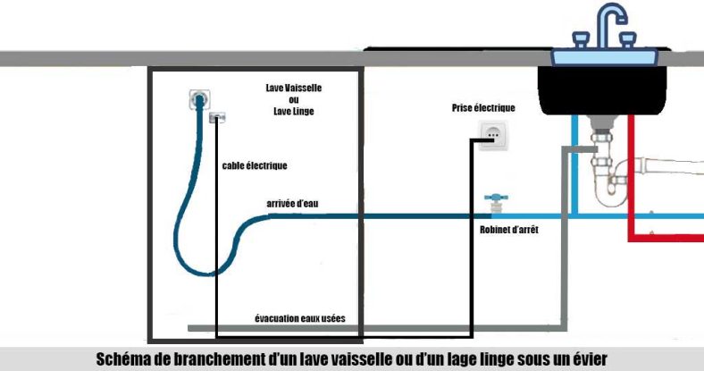 Guide pratique : Schéma de branchement pour évacuation évier et lave