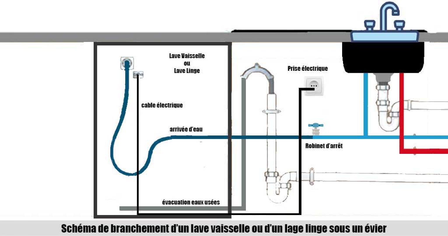Guide pratique Schéma de branchement pour évacuation évier et lavevaisselle